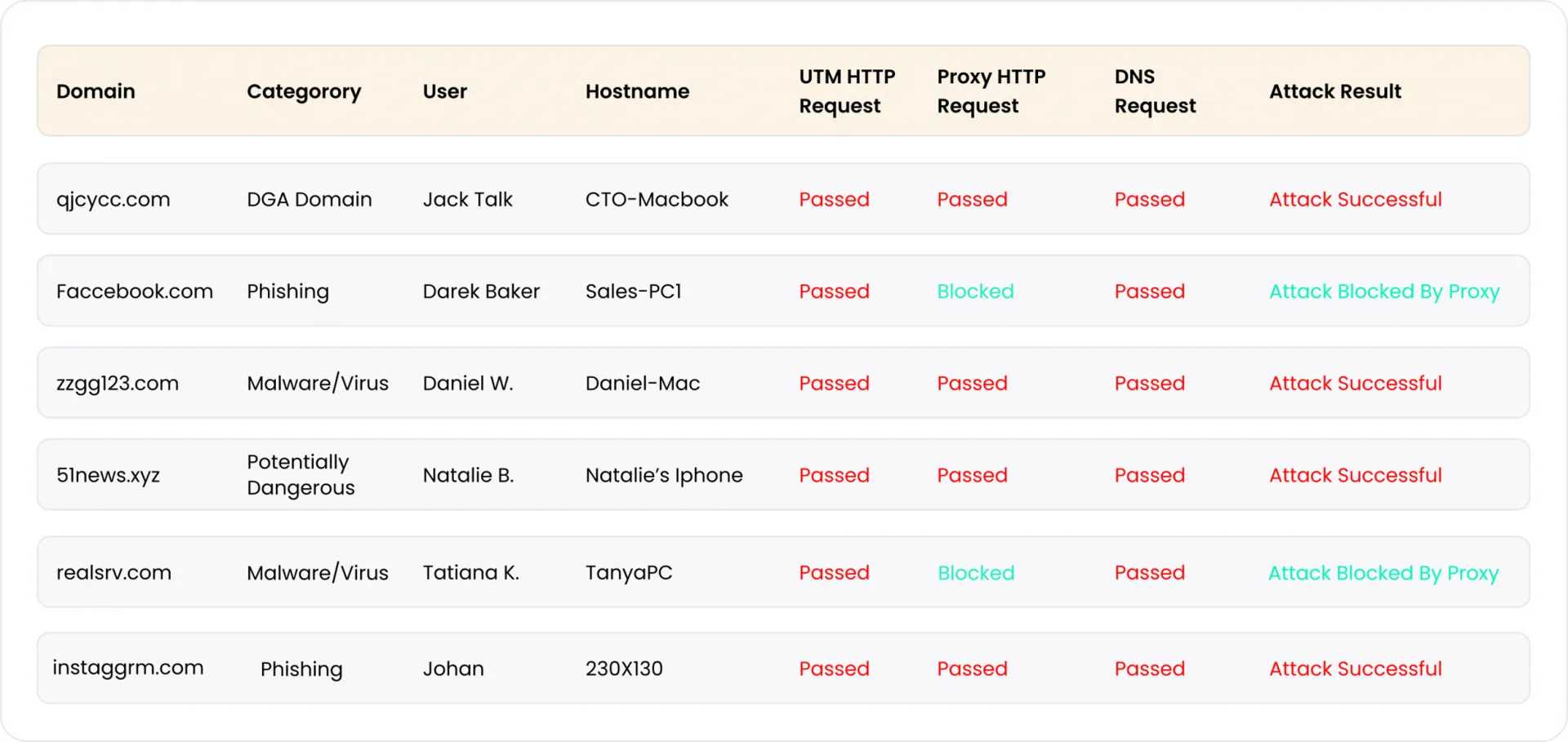Защита DNS от 0-day, фишинговых атак, контроль доступа к нежелательным веб-сайтам#2