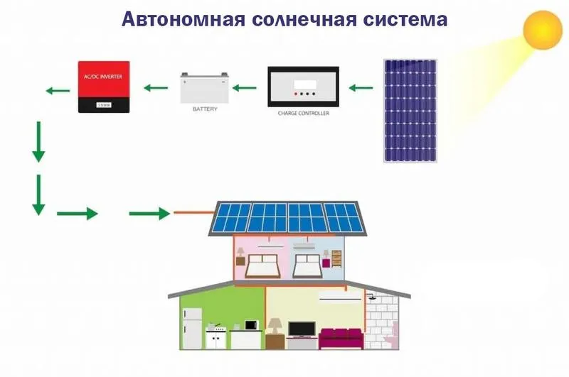 Солнечная система (солнечные батареи) Off Grid 1 кВт#1