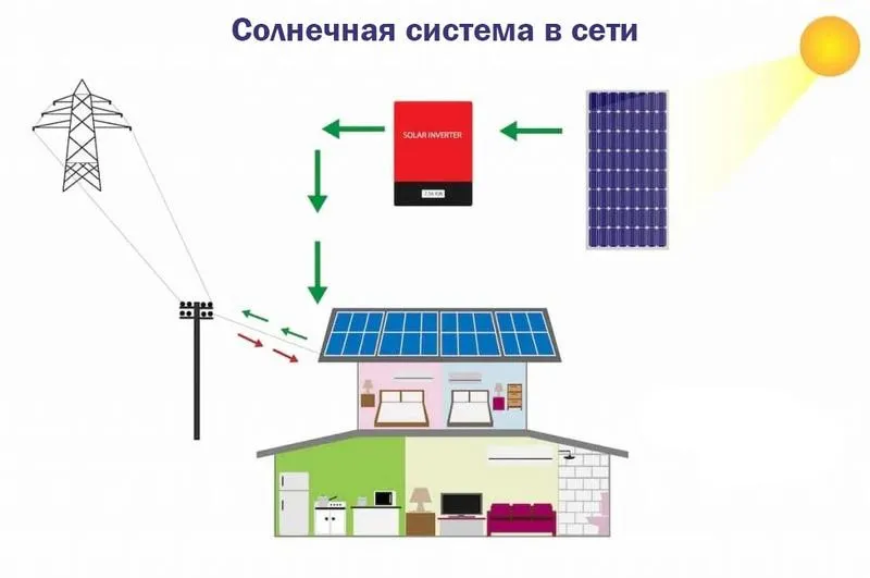 1 kVt quvvatga ega quyosh fotoelektr stansiyasi On-GRID#1