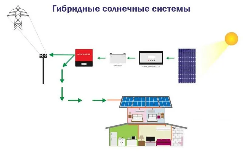 Солнечная система (солнечные батареи) Hybrid 1 кВт#1