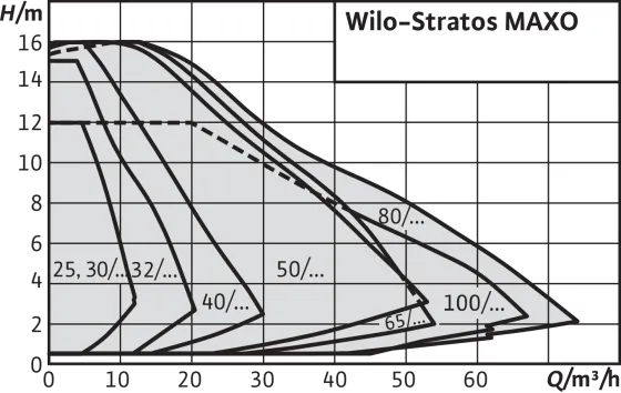 Насос Wilo-Stratos MAXO#3