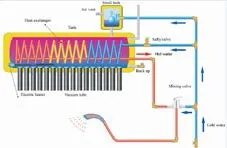 Солнечный водонагреватель цельная система (моноблок) QIE15/CZ1800/150L#1
