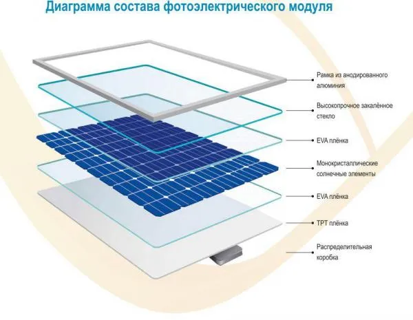 Фотоэлектрический модуль «Монокристал», 60 СЭ, (275-300 Вт) (солнечные батареи)#2
