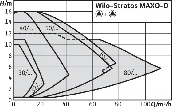 Насос Wilo-Stratos MAXO-D#3