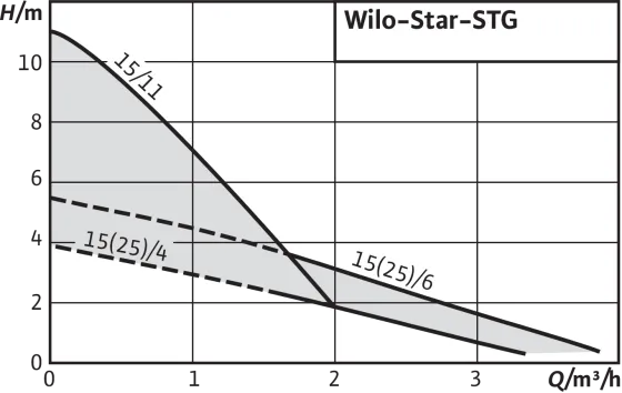 Насос Wilo-Star-STG#3