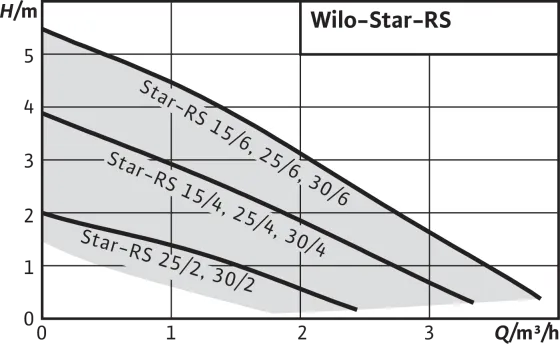 Насос Wilo-Star-RS#3