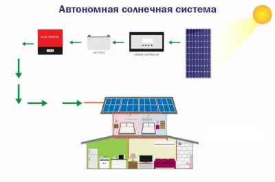 Солнечная система (солнечные батареи) Off Grid 1 кВт