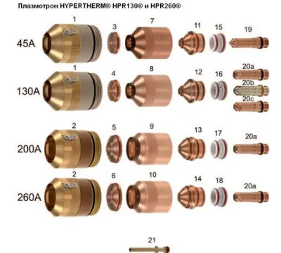 Плазмотрон HYPERTHERM® HPR130® и HPR260® (алюминий)