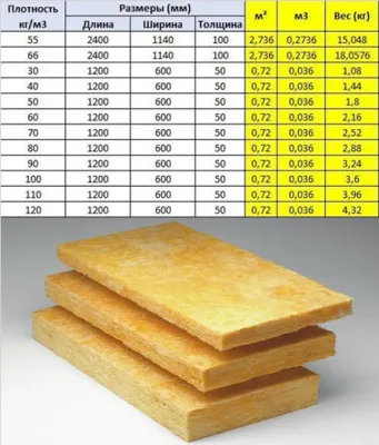 Минеральные плиты теплоизоляционные пл от 30 до 120 гр/м2
